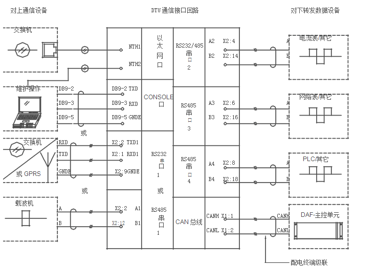 配網DTU終端通訊功能接線